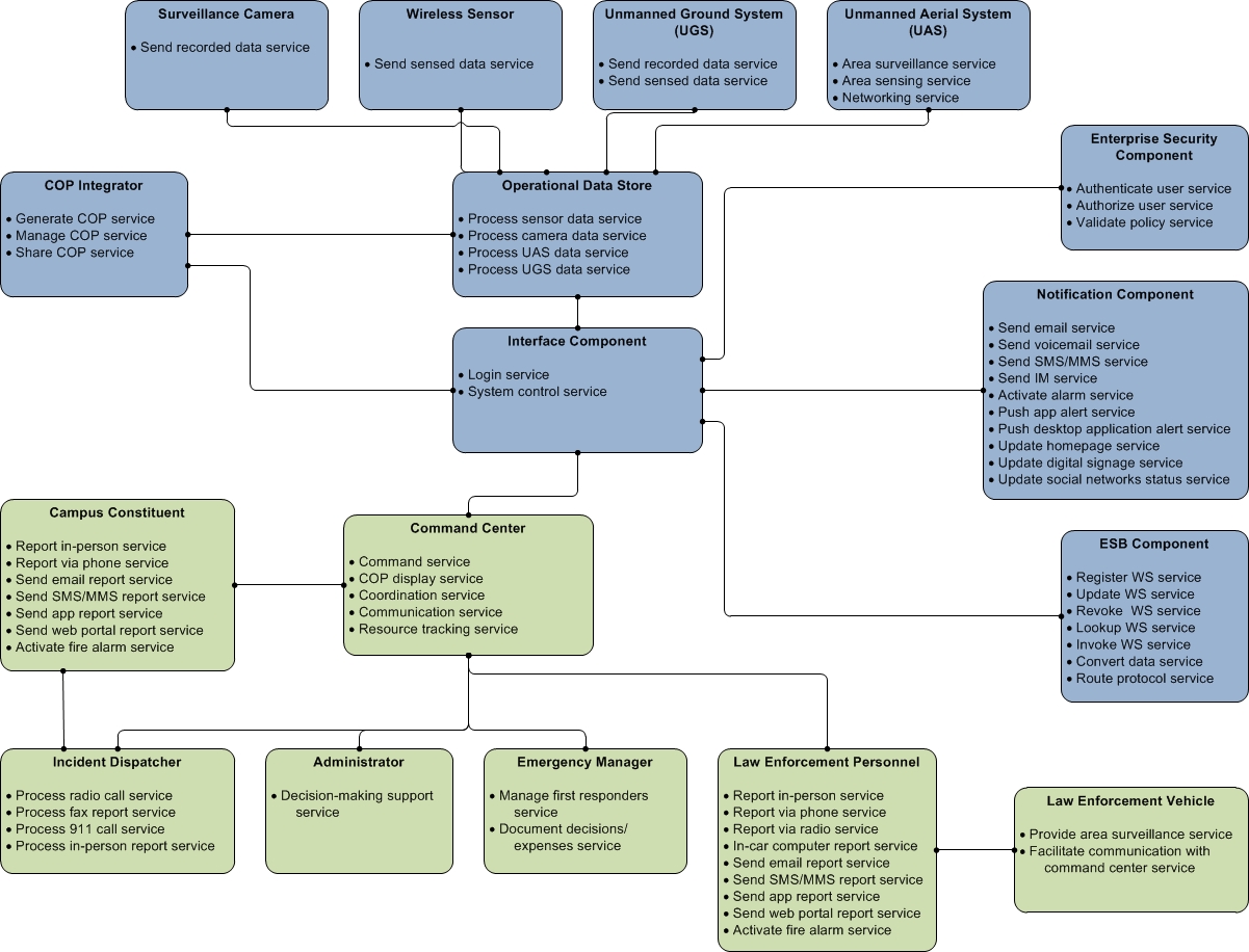 SvcV-1c: Services Context Description